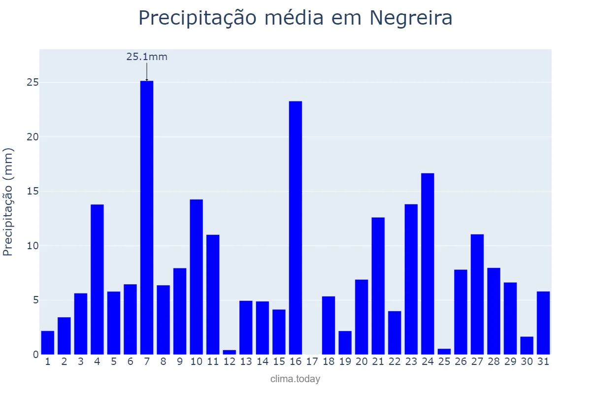 Precipitação em dezembro em Negreira, Galicia, ES
