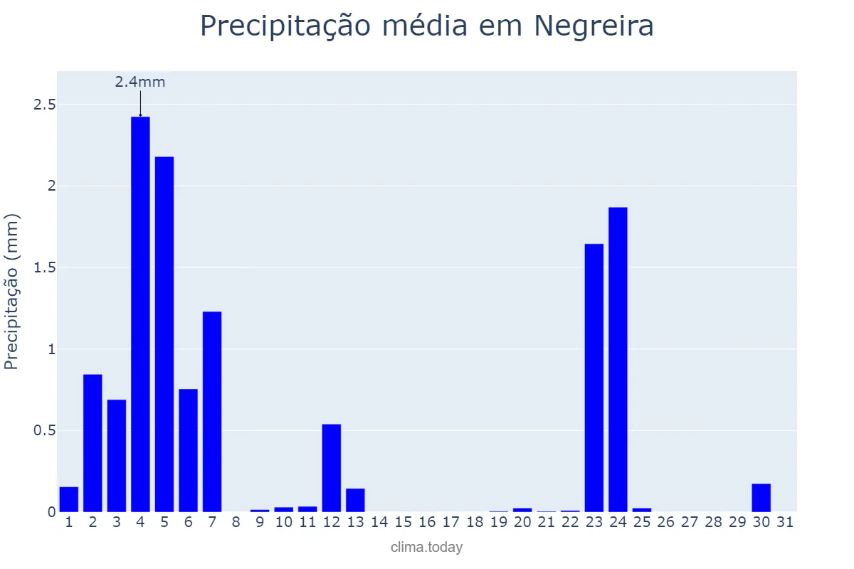 Precipitação em julho em Negreira, Galicia, ES