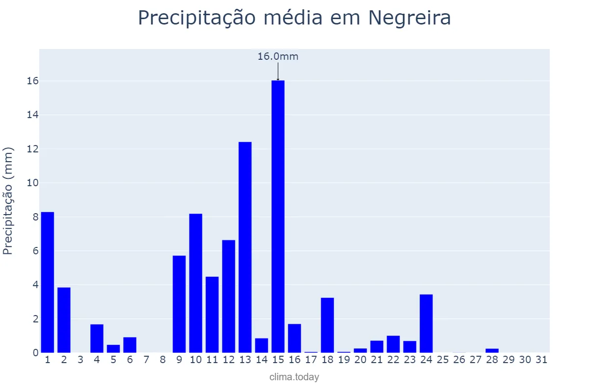 Precipitação em maio em Negreira, Galicia, ES