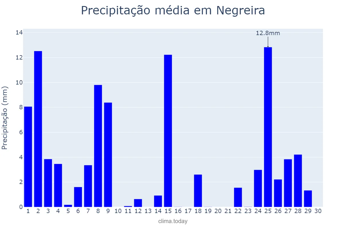 Precipitação em novembro em Negreira, Galicia, ES