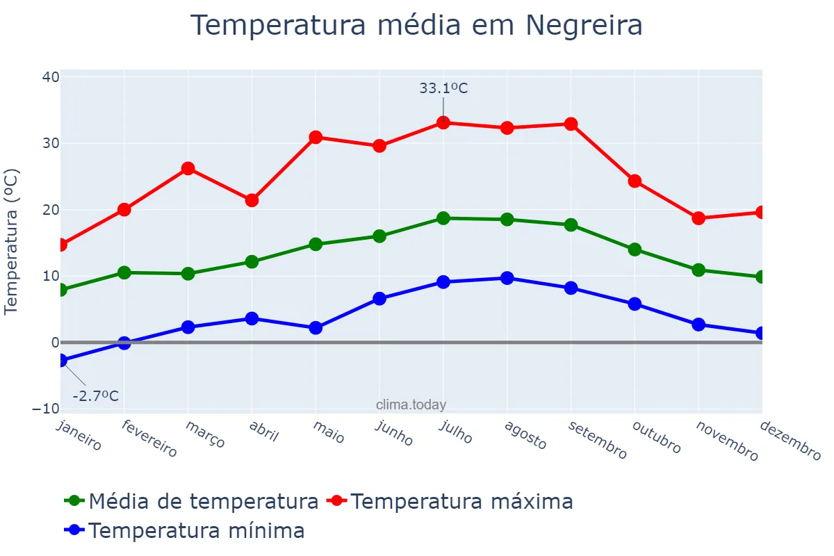 Temperatura anual em Negreira, Galicia, ES