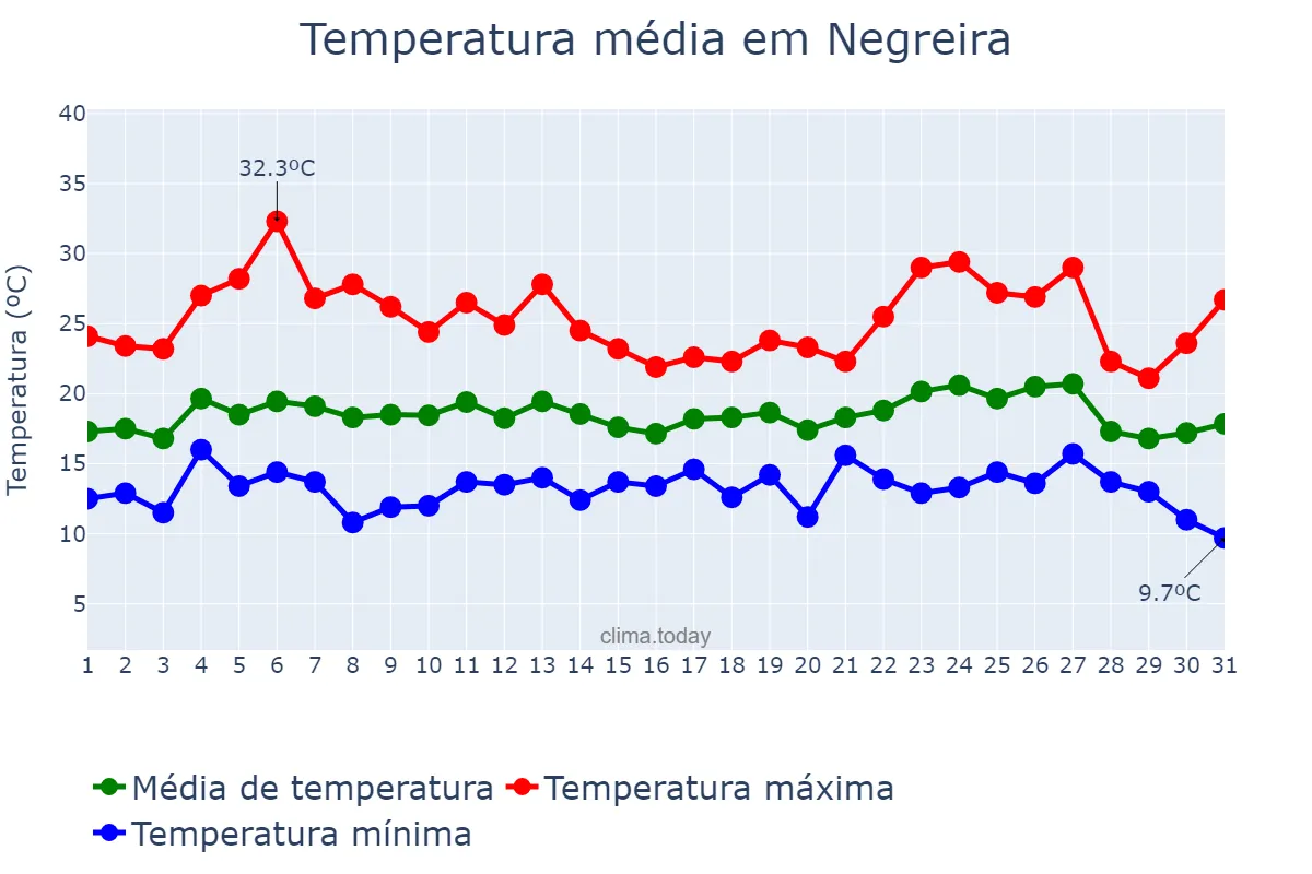 Temperatura em agosto em Negreira, Galicia, ES
