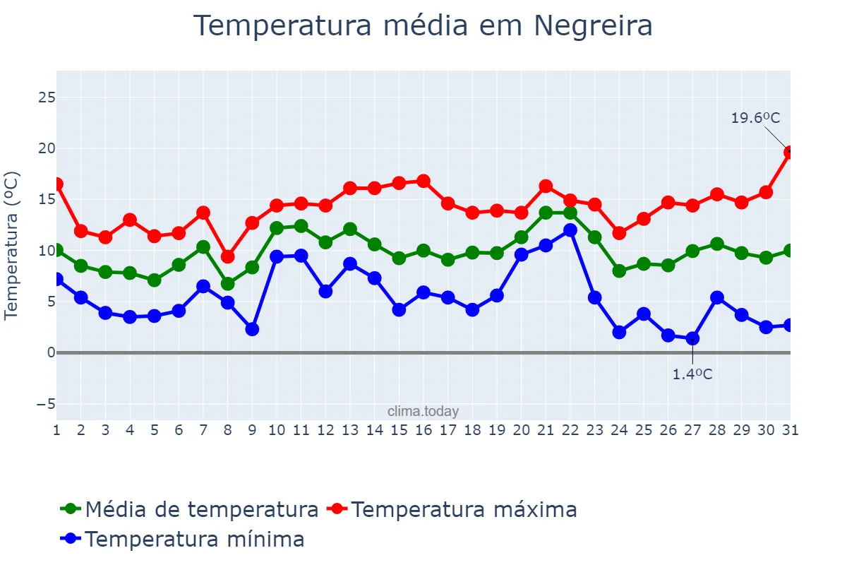 Temperatura em dezembro em Negreira, Galicia, ES