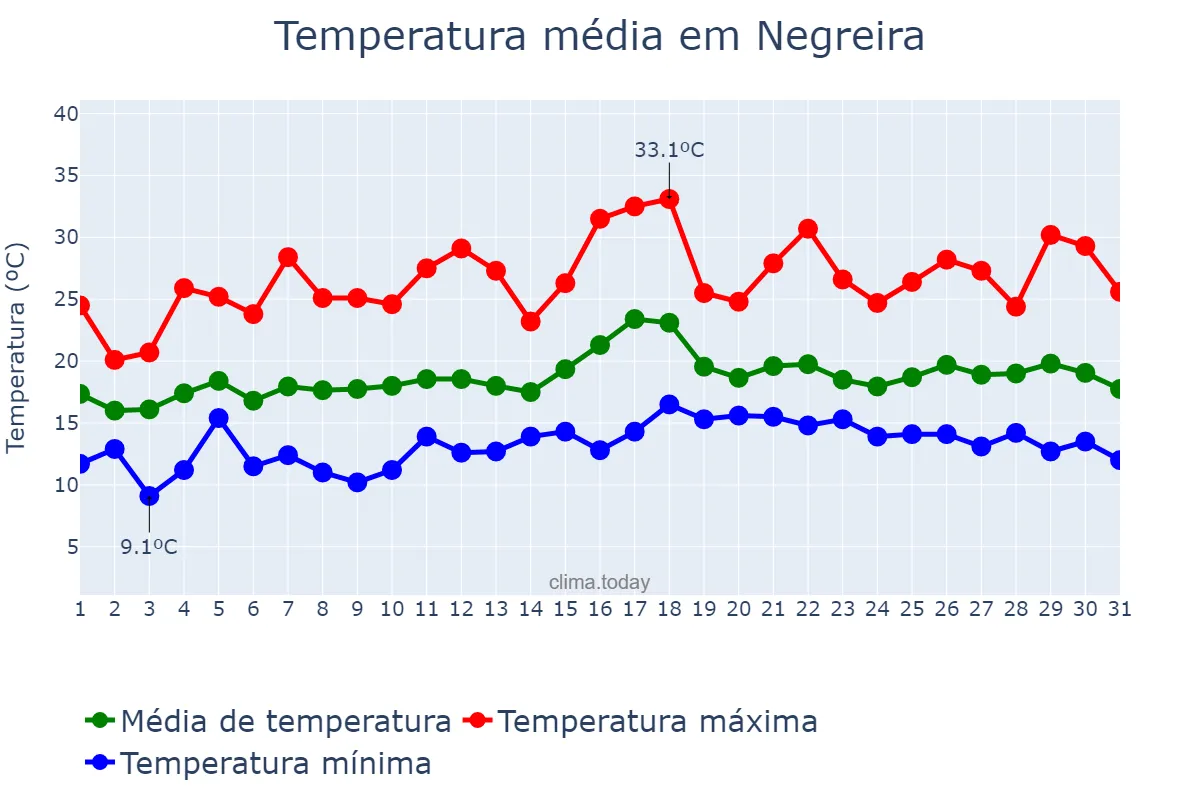 Temperatura em julho em Negreira, Galicia, ES