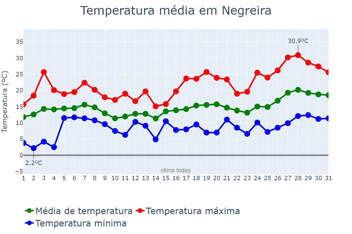 Temperatura em maio em Negreira, Galicia, ES