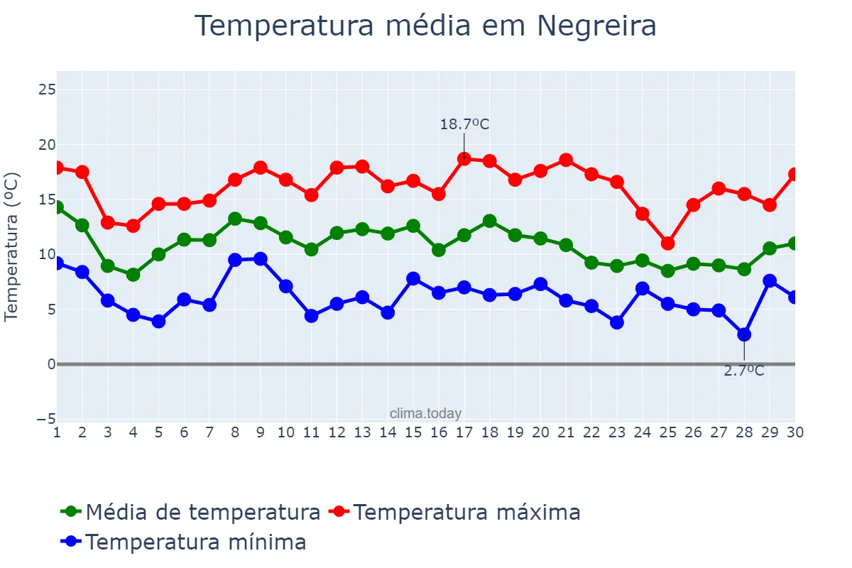 Temperatura em novembro em Negreira, Galicia, ES