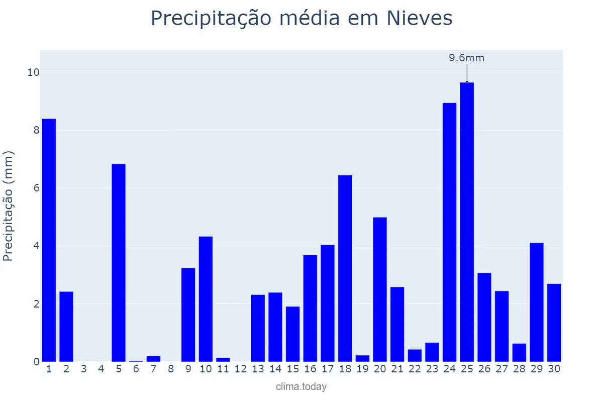 Precipitação em abril em Nieves, Galicia, ES