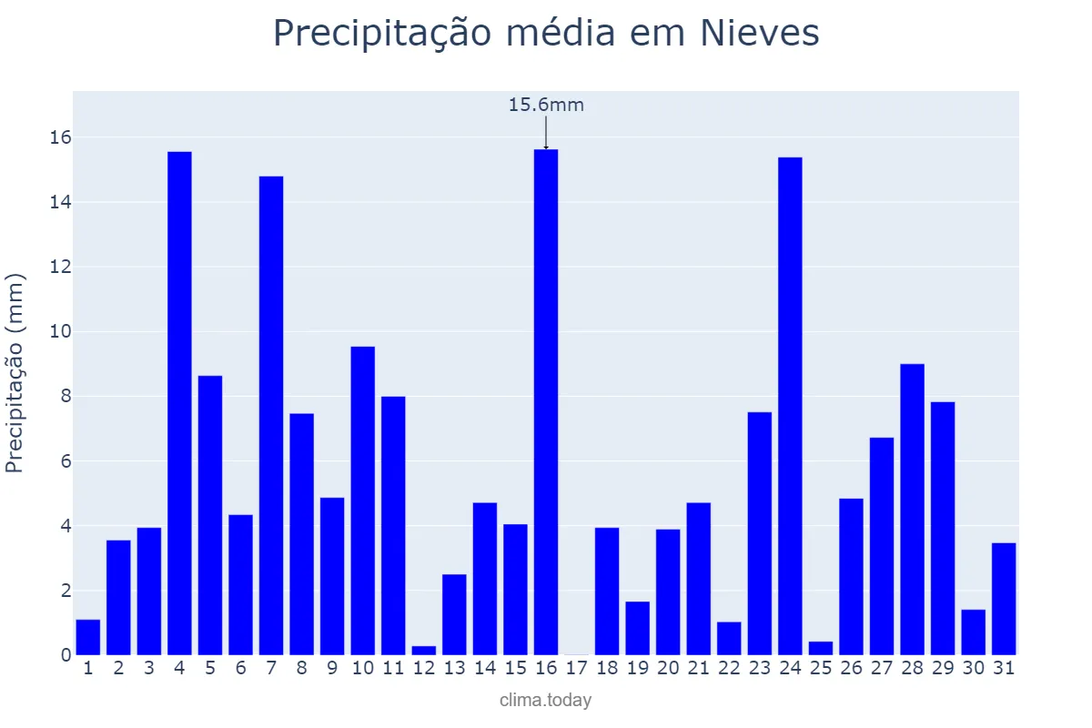 Precipitação em dezembro em Nieves, Galicia, ES