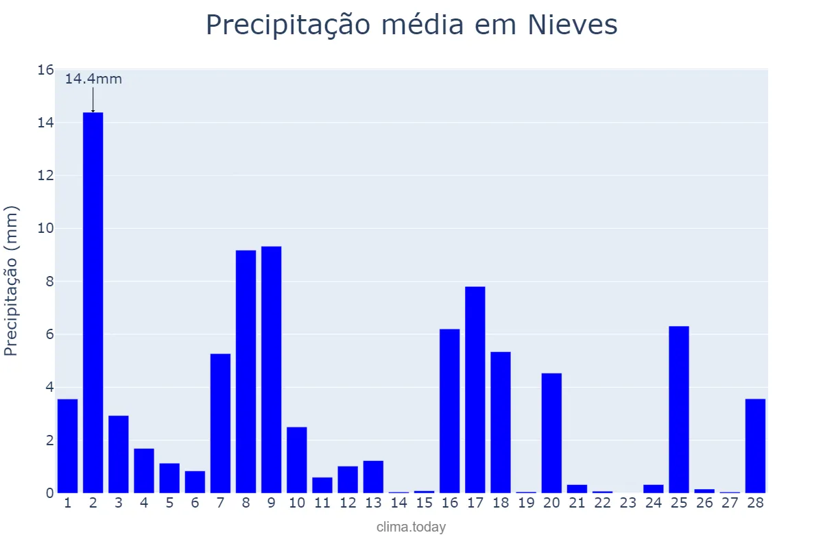 Precipitação em fevereiro em Nieves, Galicia, ES