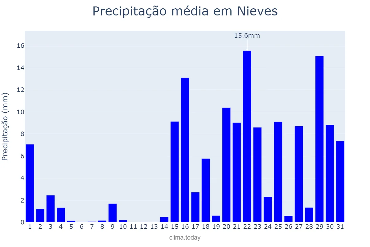 Precipitação em janeiro em Nieves, Galicia, ES