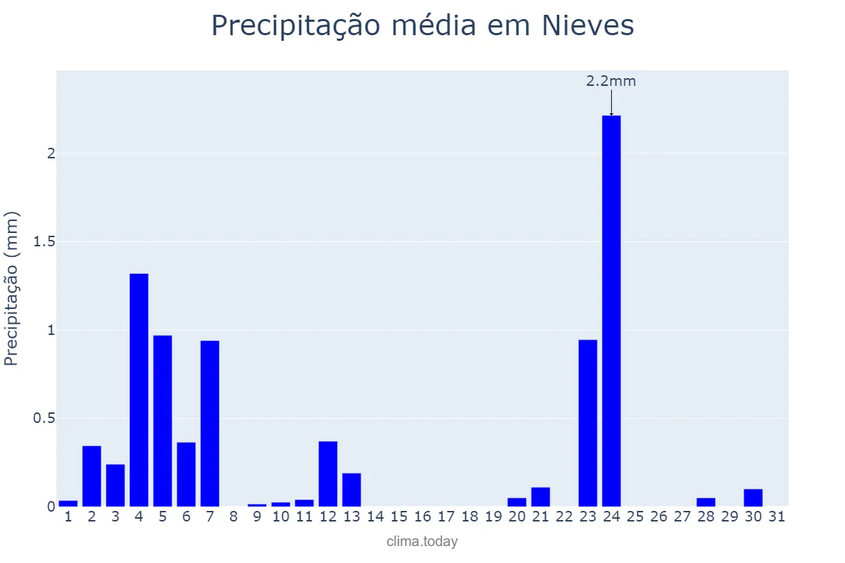 Precipitação em julho em Nieves, Galicia, ES