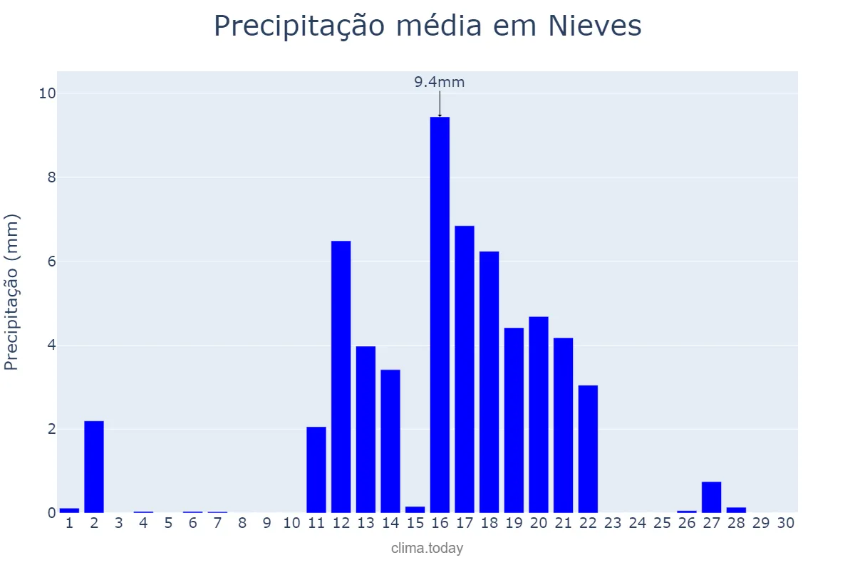 Precipitação em junho em Nieves, Galicia, ES