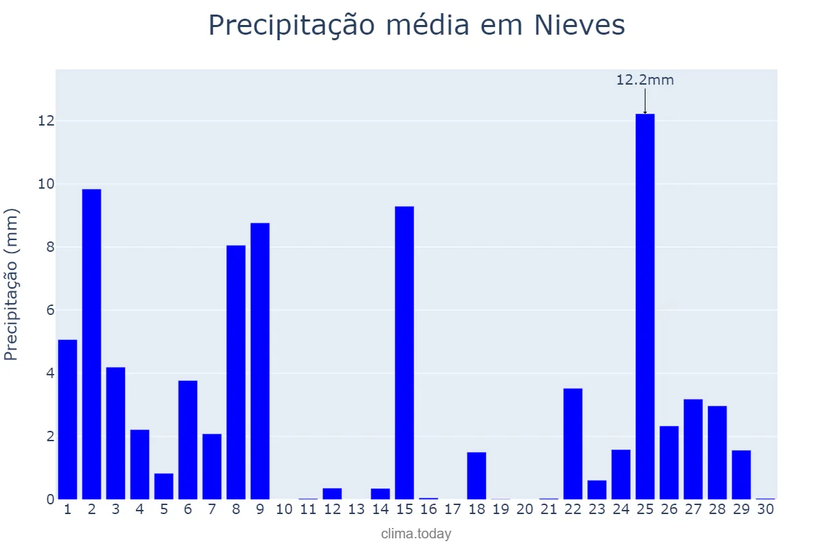 Precipitação em novembro em Nieves, Galicia, ES