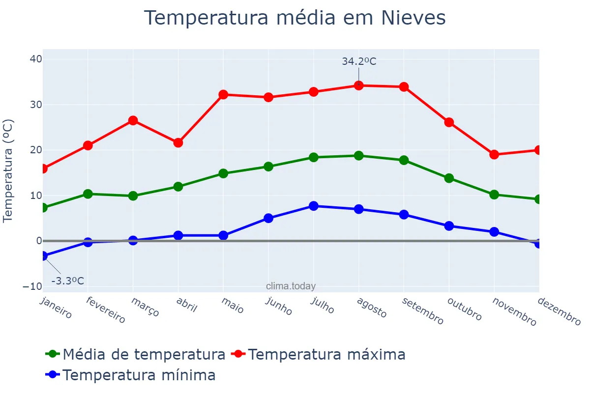 Temperatura anual em Nieves, Galicia, ES