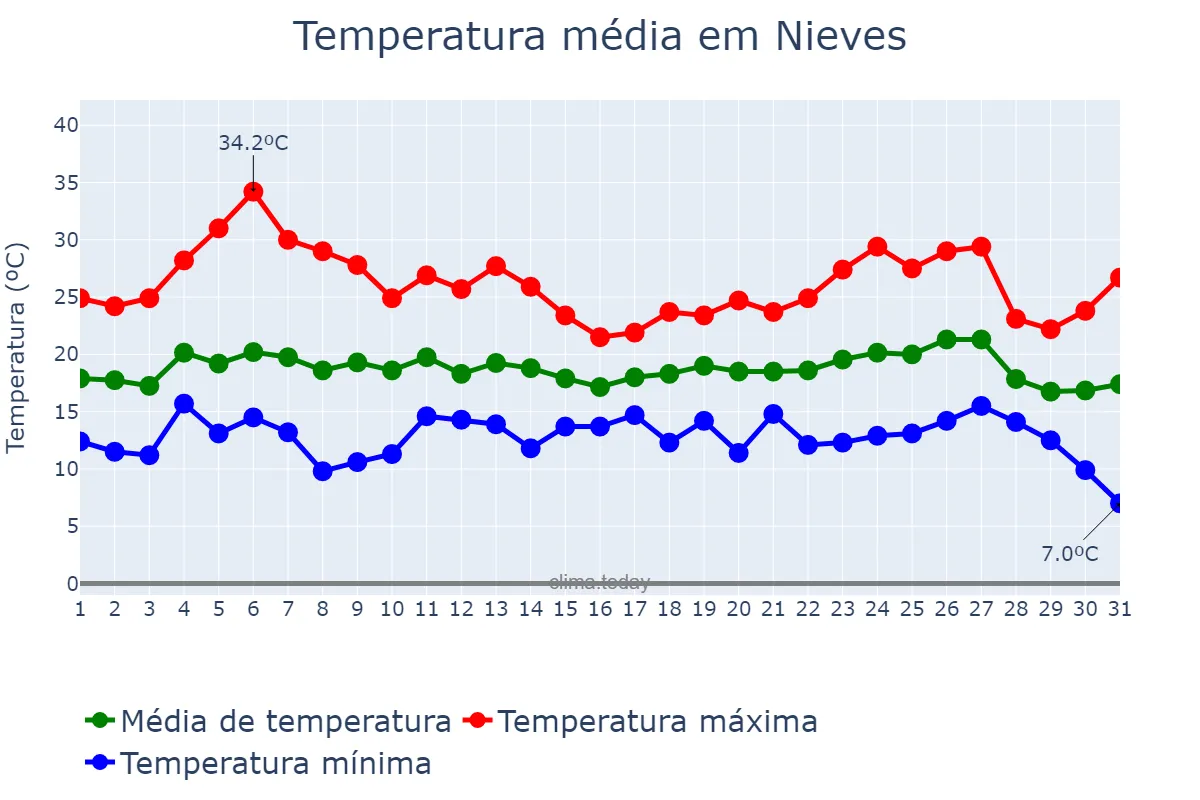 Temperatura em agosto em Nieves, Galicia, ES