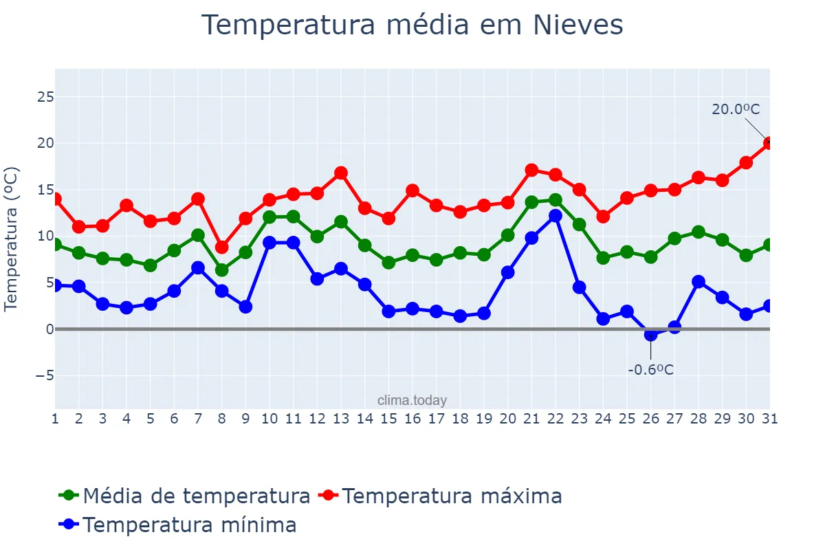 Temperatura em dezembro em Nieves, Galicia, ES