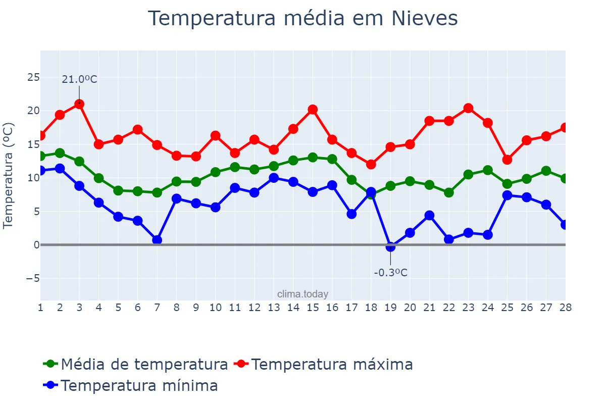 Temperatura em fevereiro em Nieves, Galicia, ES