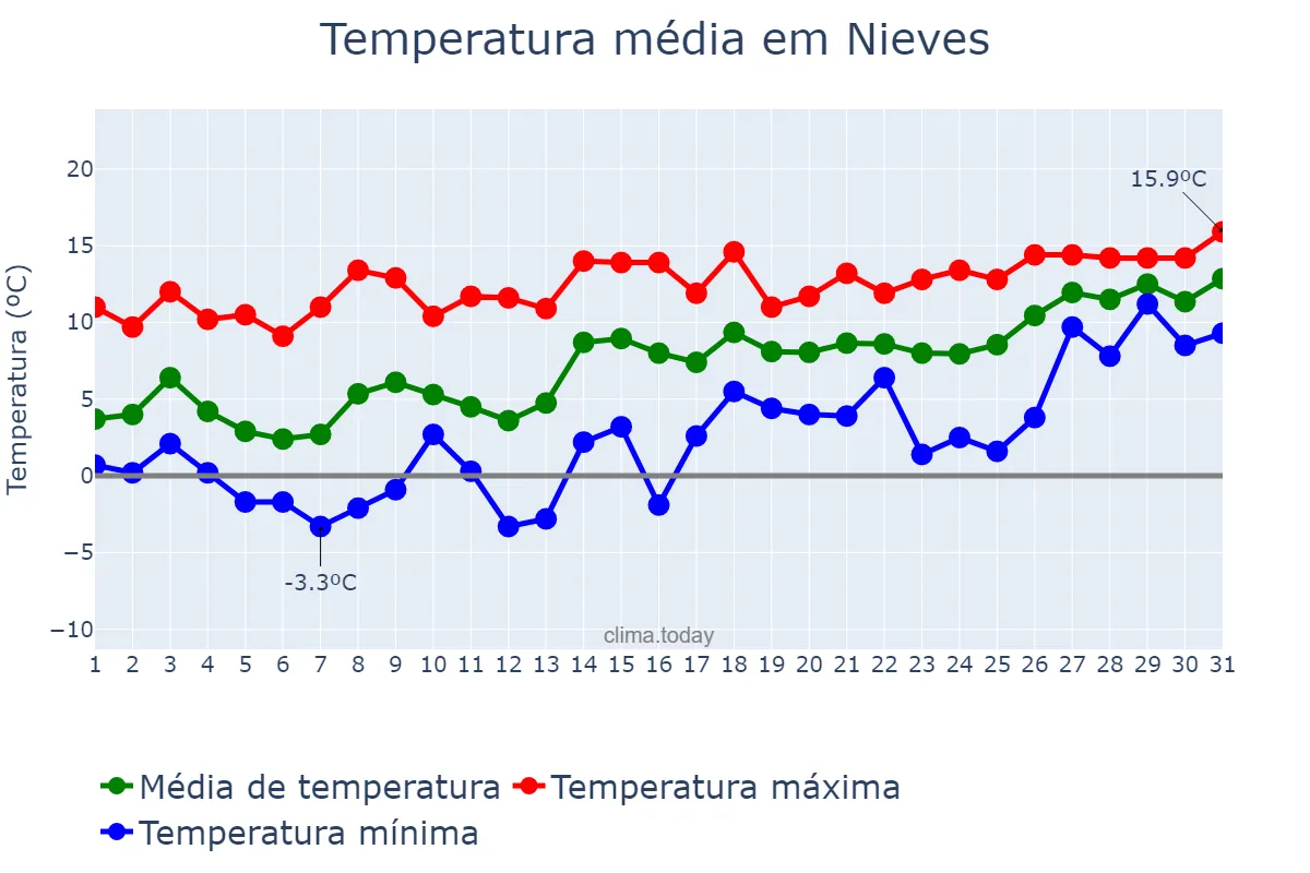 Temperatura em janeiro em Nieves, Galicia, ES