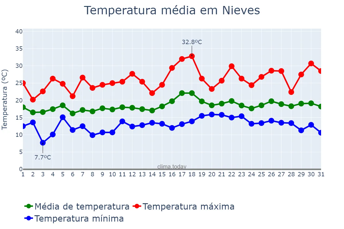 Temperatura em julho em Nieves, Galicia, ES