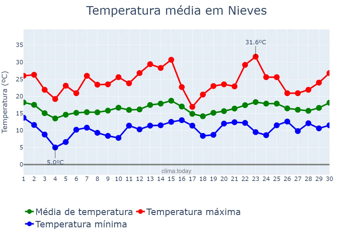 Temperatura em junho em Nieves, Galicia, ES