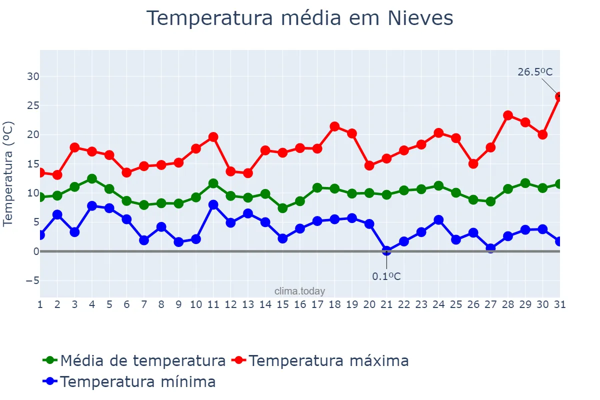 Temperatura em marco em Nieves, Galicia, ES
