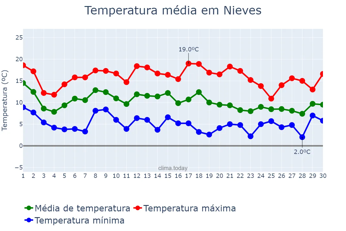 Temperatura em novembro em Nieves, Galicia, ES