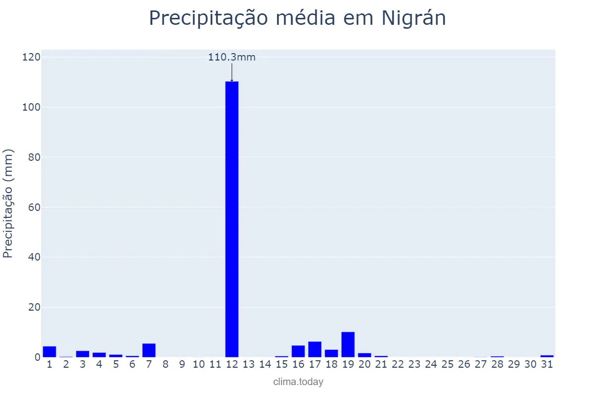 Precipitação em agosto em Nigrán, Galicia, ES