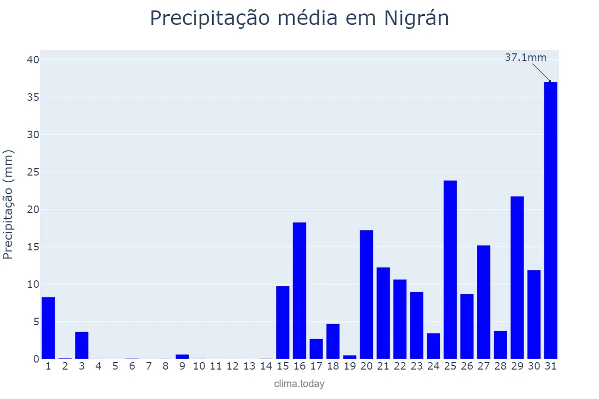 Precipitação em janeiro em Nigrán, Galicia, ES