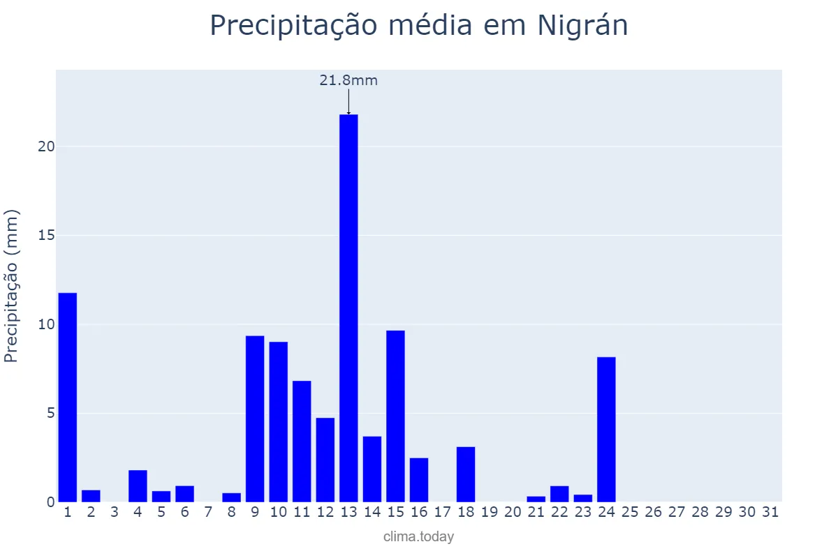 Precipitação em maio em Nigrán, Galicia, ES