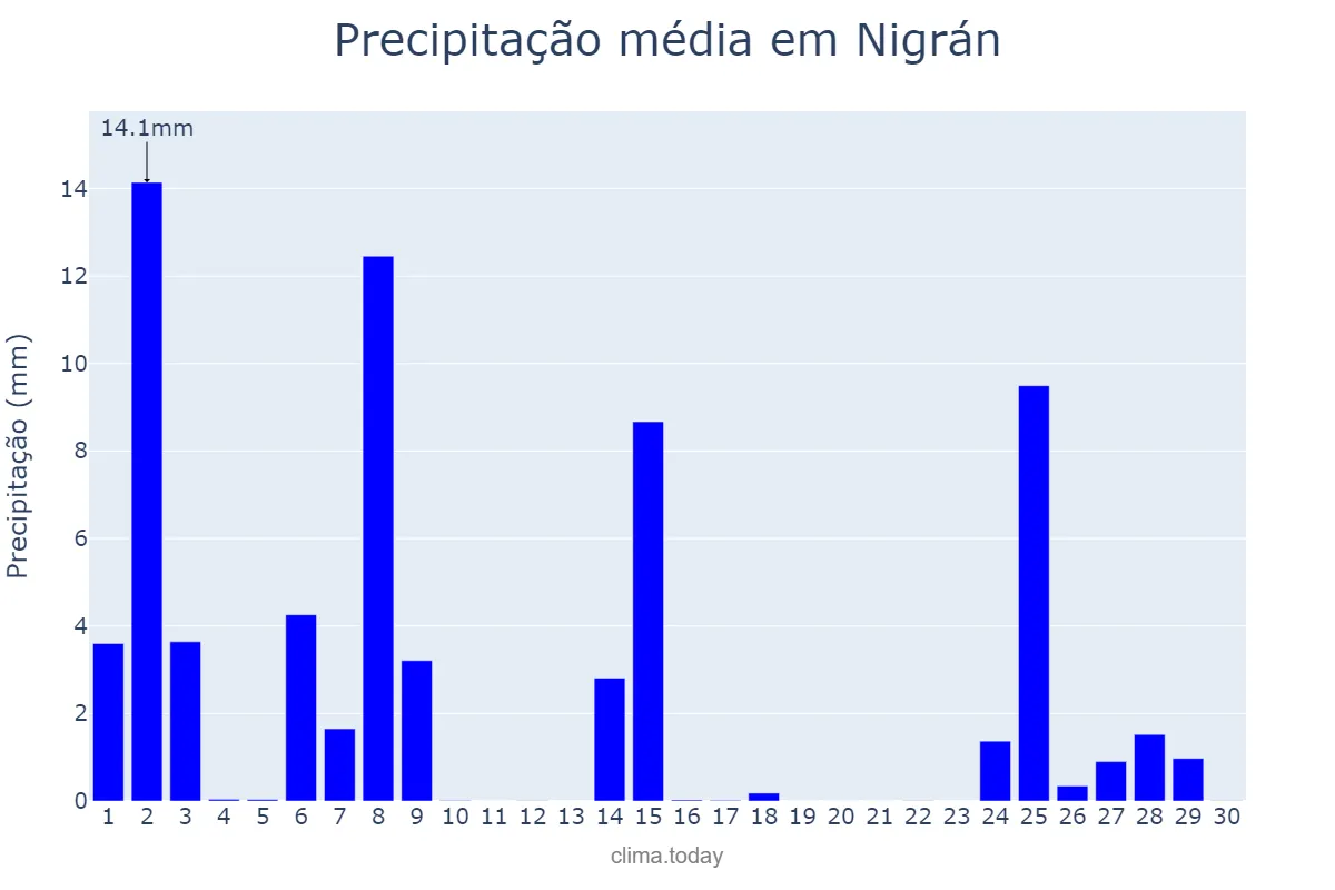 Precipitação em novembro em Nigrán, Galicia, ES
