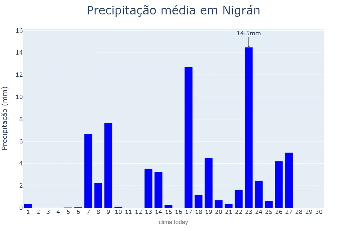 Precipitação em setembro em Nigrán, Galicia, ES