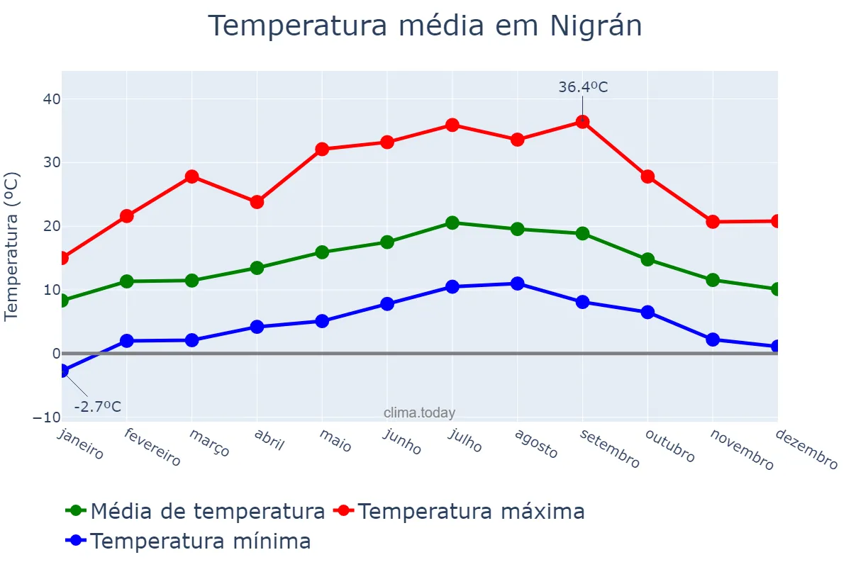 Temperatura anual em Nigrán, Galicia, ES