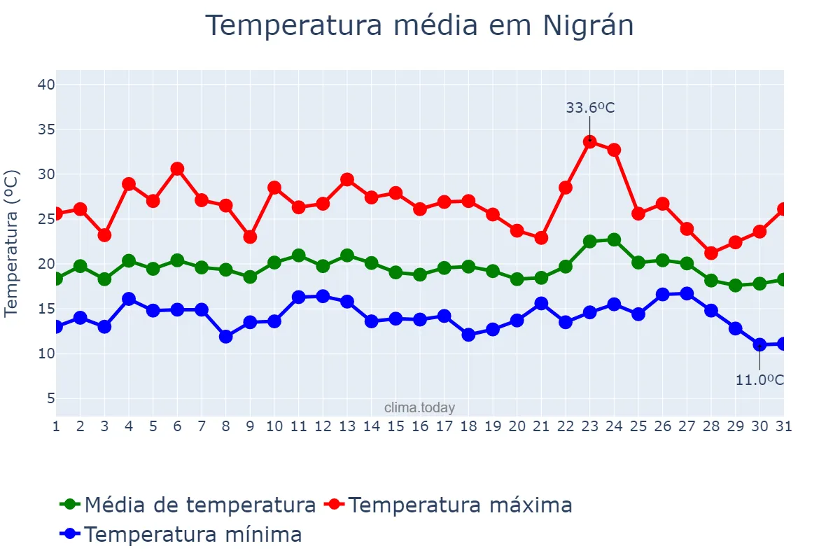 Temperatura em agosto em Nigrán, Galicia, ES