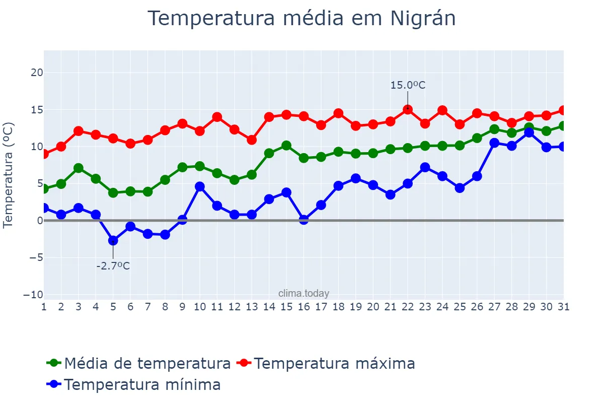 Temperatura em janeiro em Nigrán, Galicia, ES