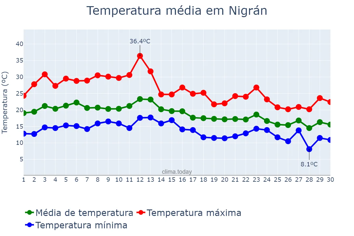 Temperatura em setembro em Nigrán, Galicia, ES