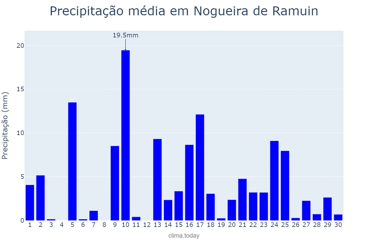 Precipitação em abril em Nogueira de Ramuin, Galicia, ES