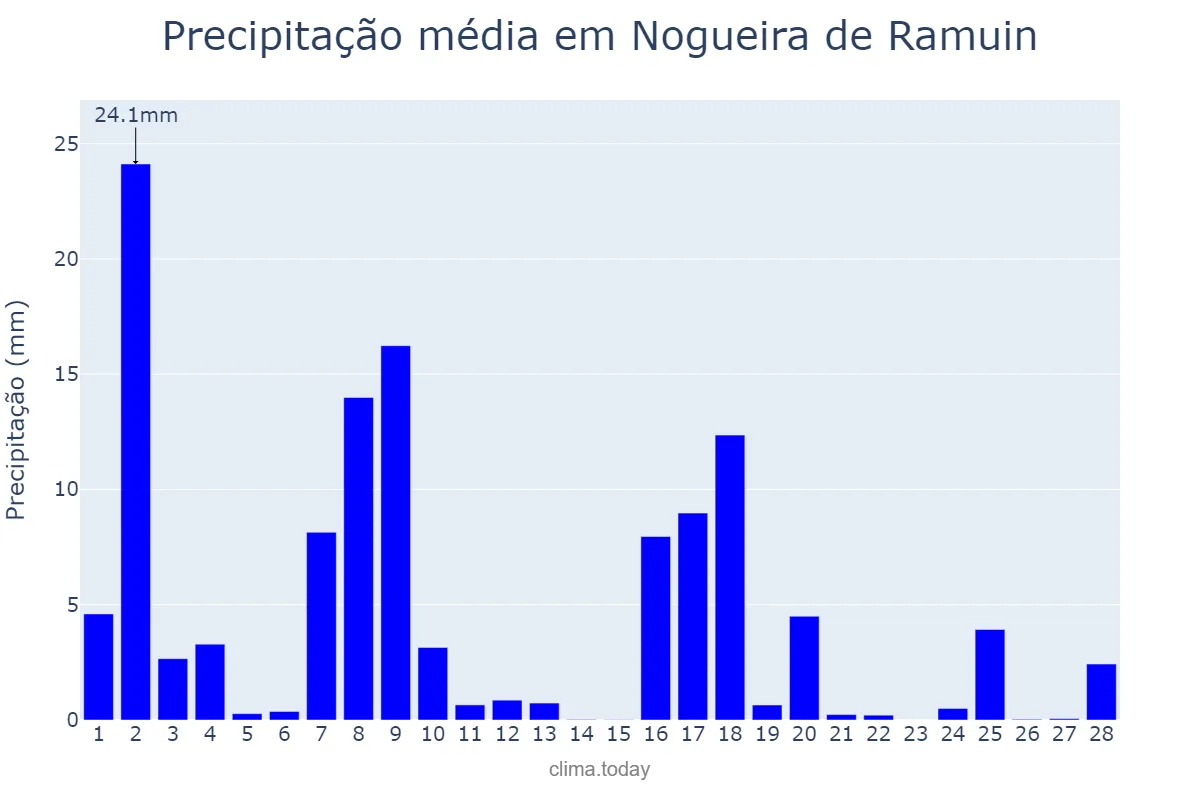 Precipitação em fevereiro em Nogueira de Ramuin, Galicia, ES