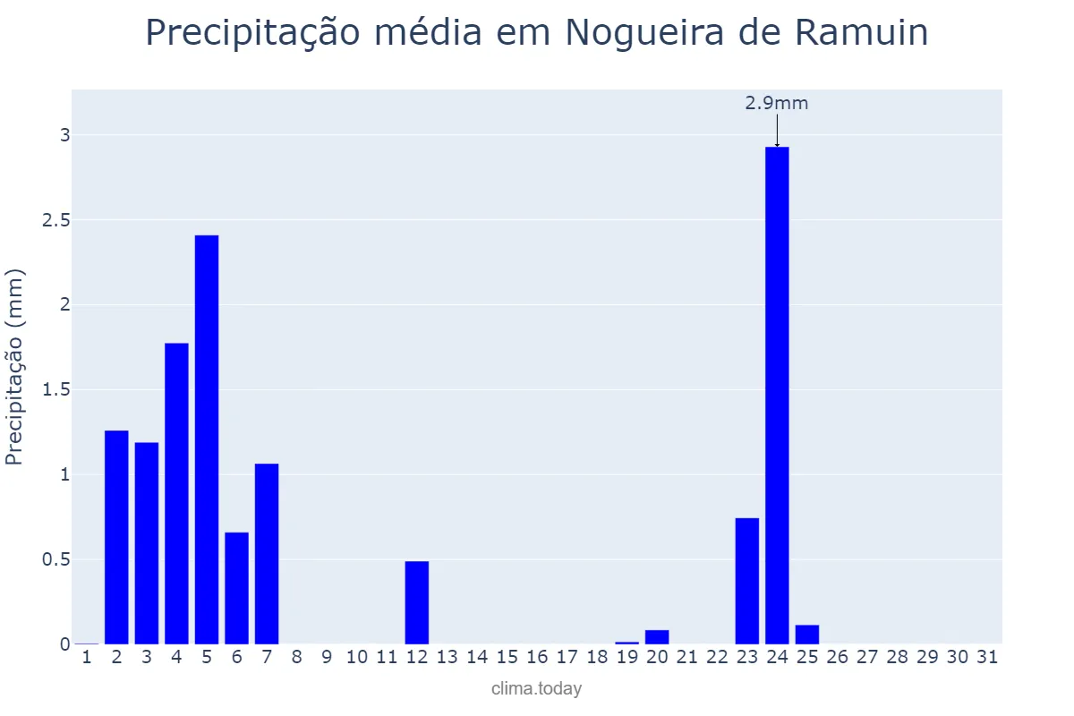 Precipitação em julho em Nogueira de Ramuin, Galicia, ES