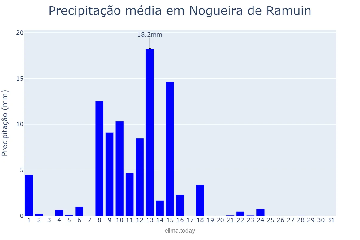 Precipitação em maio em Nogueira de Ramuin, Galicia, ES
