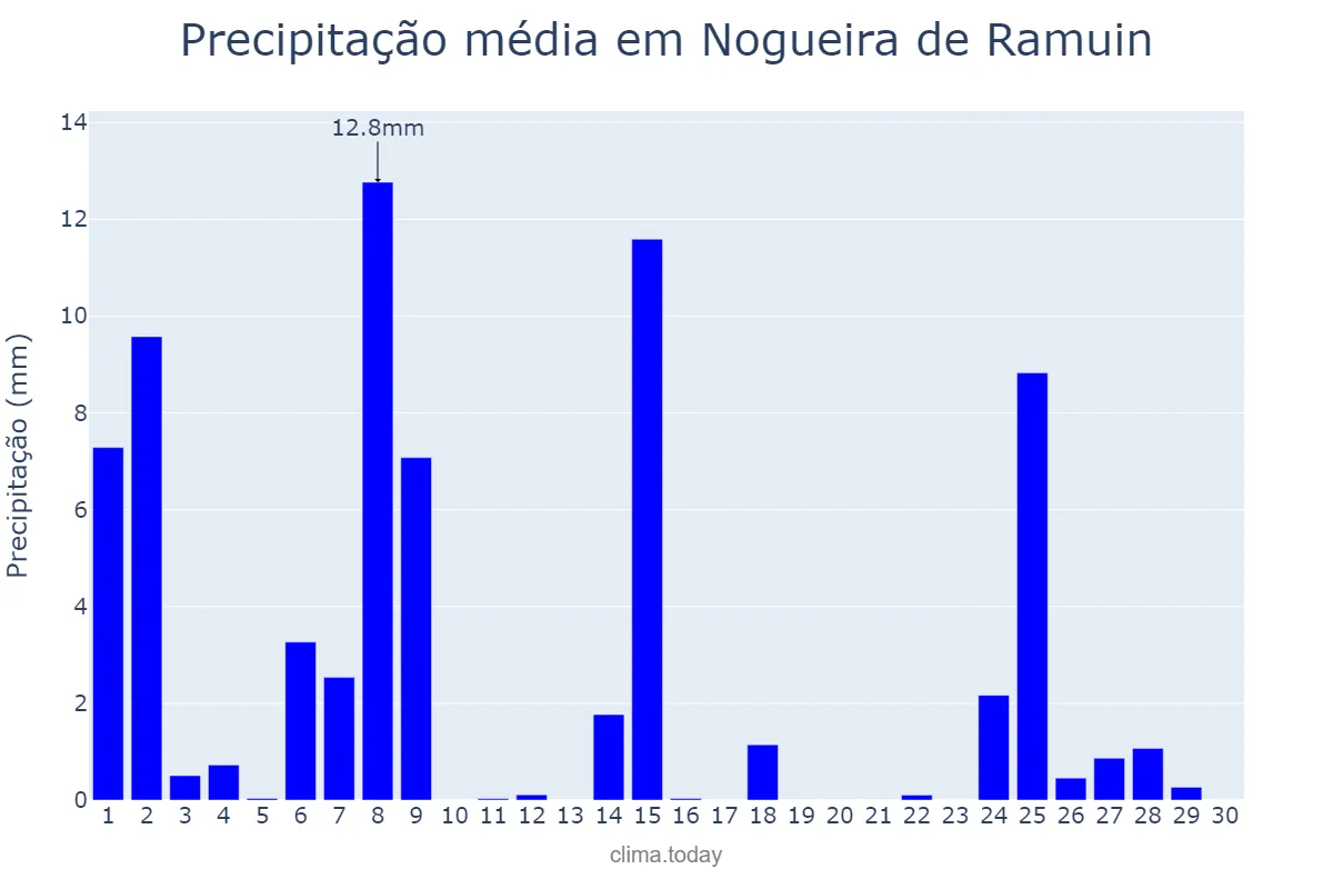 Precipitação em novembro em Nogueira de Ramuin, Galicia, ES