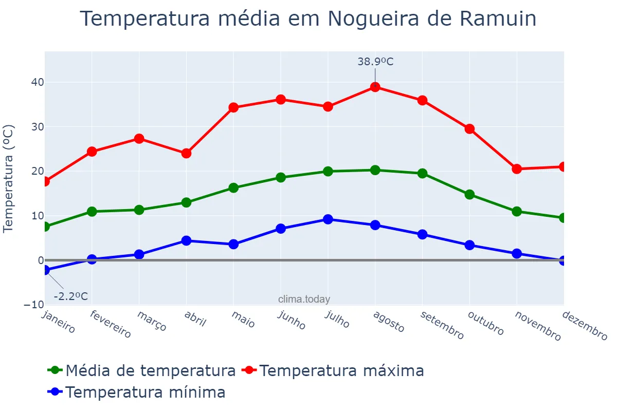 Temperatura anual em Nogueira de Ramuin, Galicia, ES