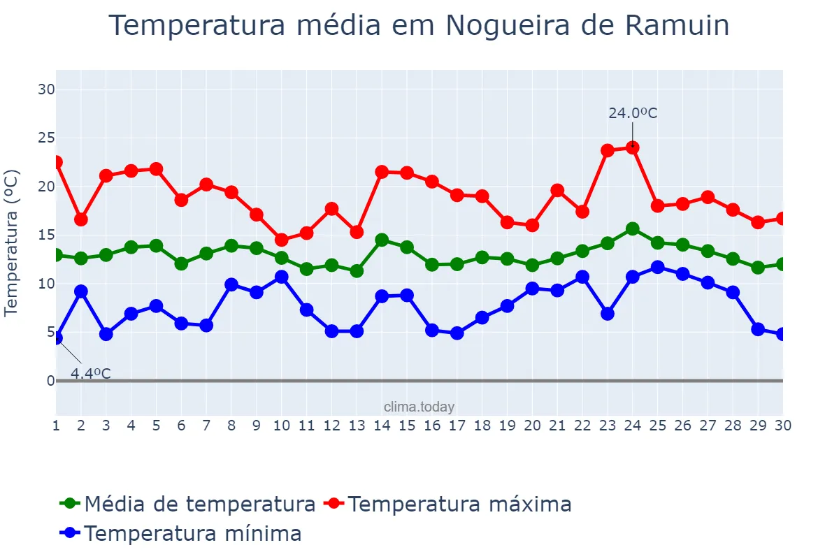 Temperatura em abril em Nogueira de Ramuin, Galicia, ES