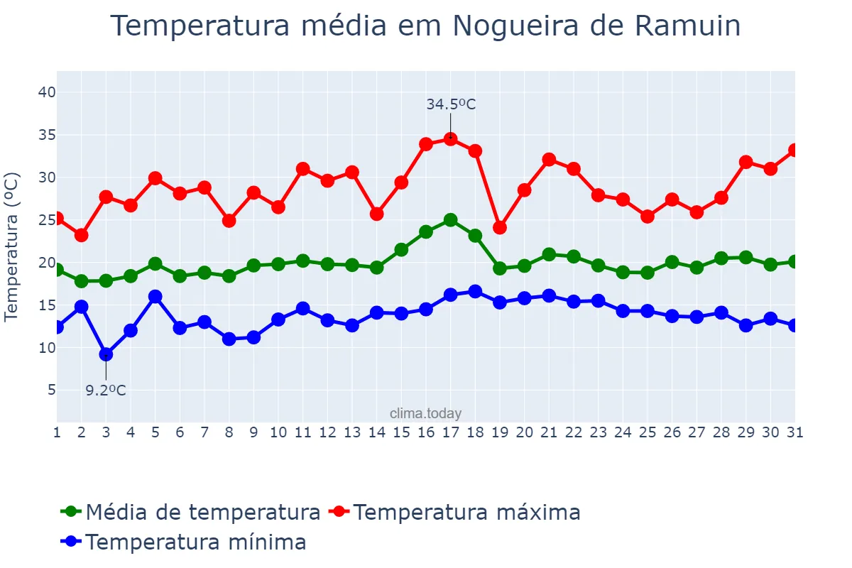 Temperatura em julho em Nogueira de Ramuin, Galicia, ES