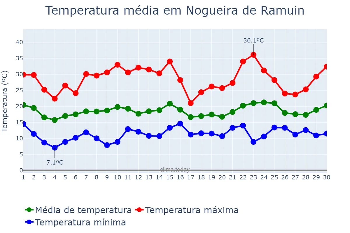 Temperatura em junho em Nogueira de Ramuin, Galicia, ES