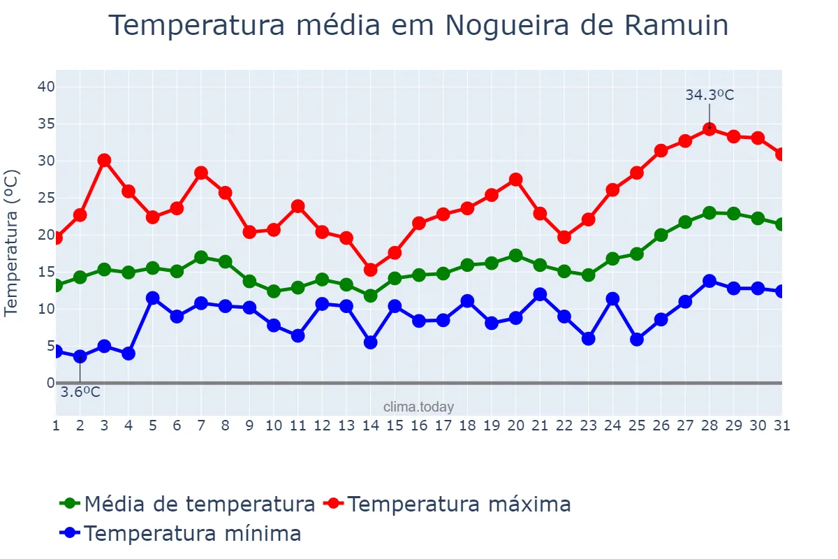 Temperatura em maio em Nogueira de Ramuin, Galicia, ES