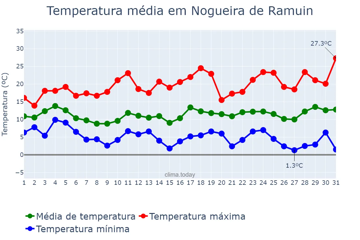 Temperatura em marco em Nogueira de Ramuin, Galicia, ES