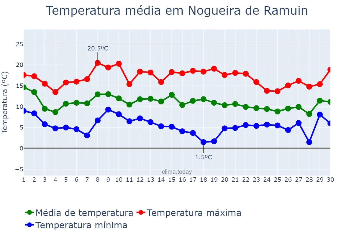 Temperatura em novembro em Nogueira de Ramuin, Galicia, ES