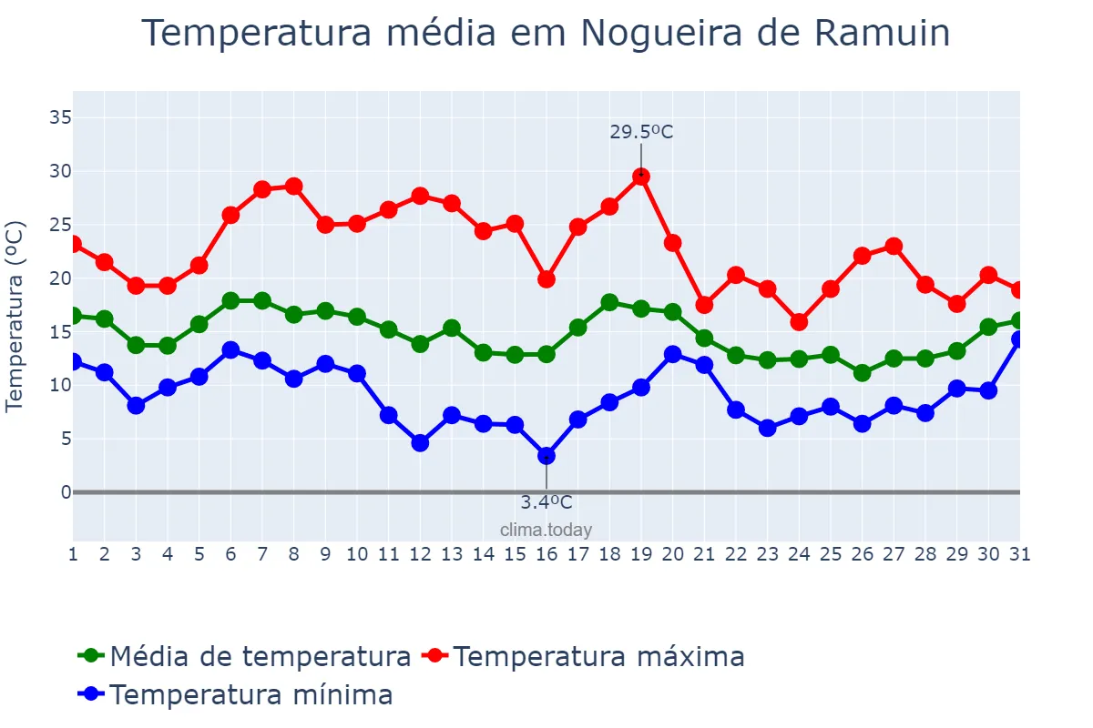 Temperatura em outubro em Nogueira de Ramuin, Galicia, ES