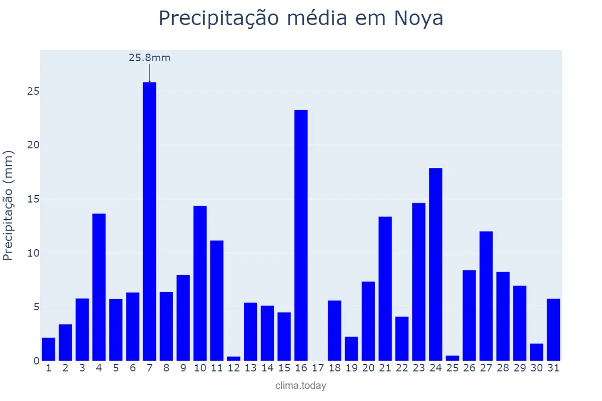 Precipitação em dezembro em Noya, Galicia, ES