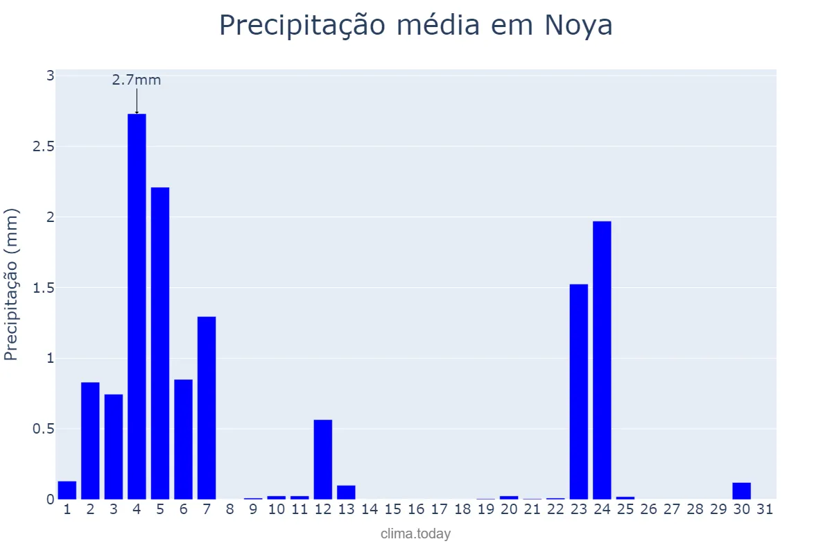 Precipitação em julho em Noya, Galicia, ES